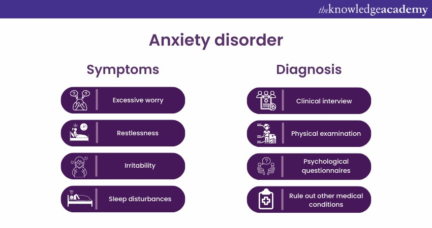 Symptoms and diagnosis