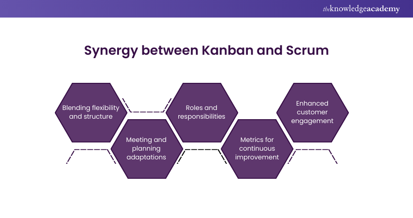 Synergy between Kanban and Scrum