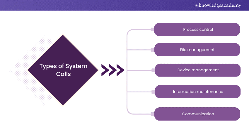 System Calls in OS: Types of System Calls