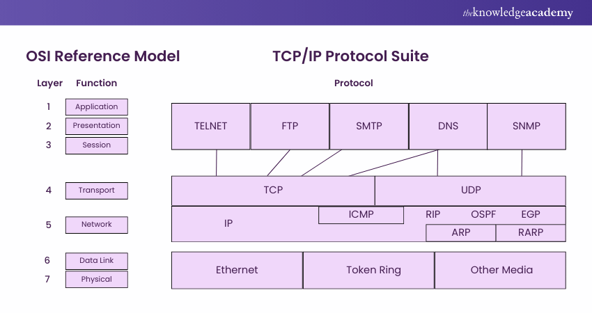 TCPIP Protocol Suite