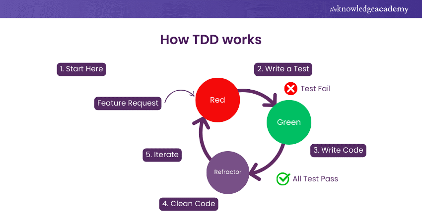 TDD Software Testing Process