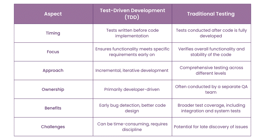 TDD Versus Traditional Testing