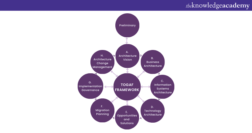 TOGAF Architecture framework
