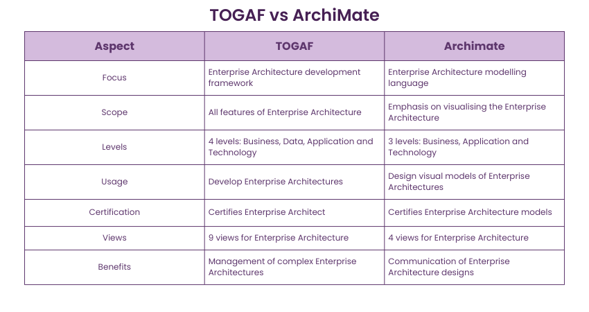 TOGAF vs ArchiMate