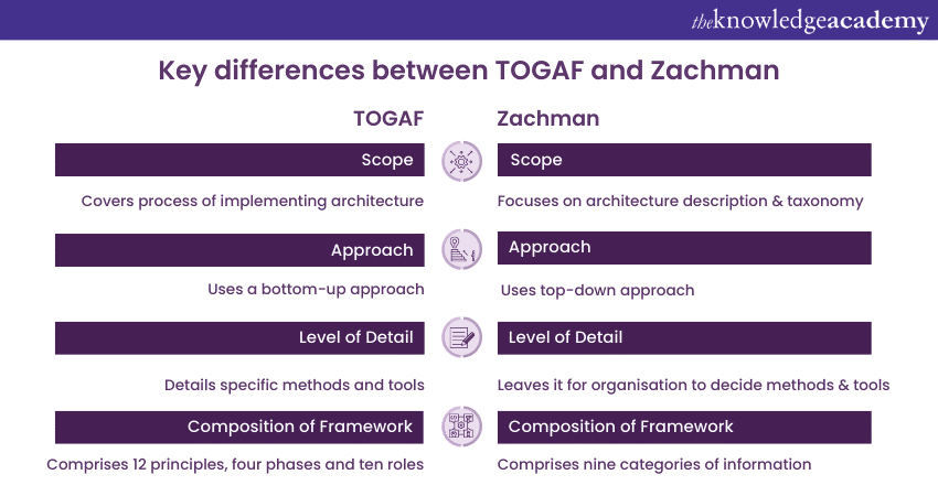 TOGAF vs Zachman