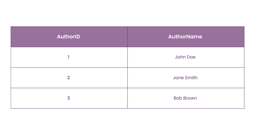 Table named AuthorDetails