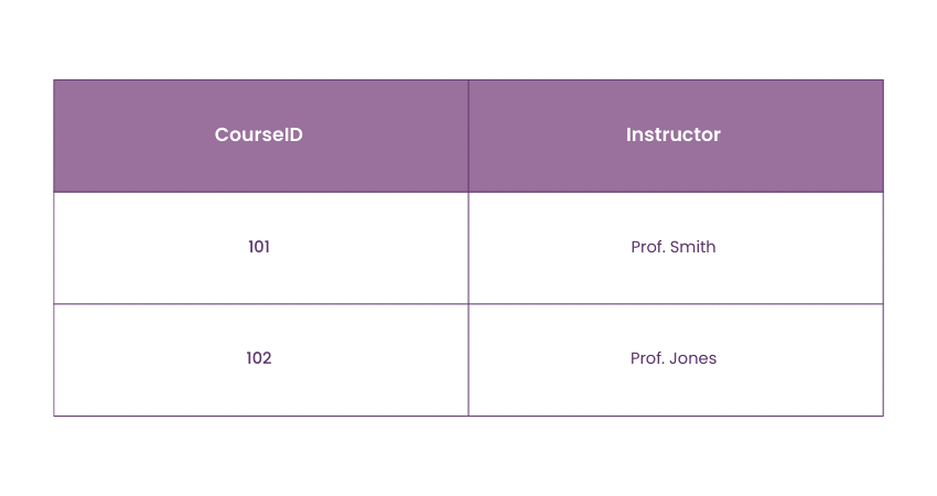 Table named CourseInstructor