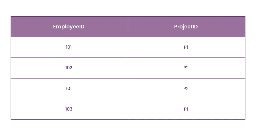 Table named EmployeeProject