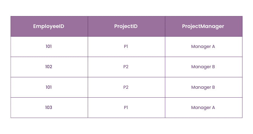 Table named ProjectAssignment