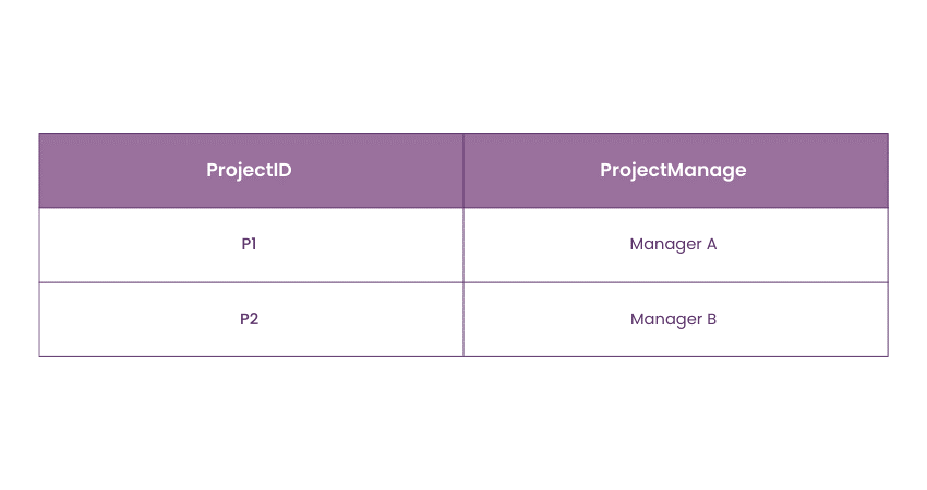 Table named ProjectManager