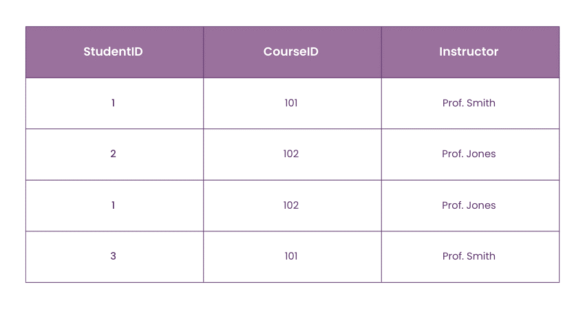 Table named StudentCourse