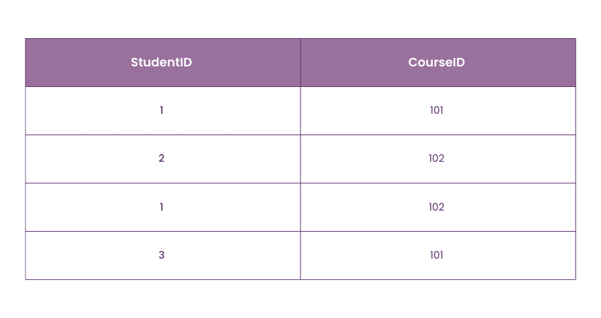 Table named StudentCourse