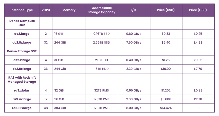 Table showing AWS Redshift Pricing Model