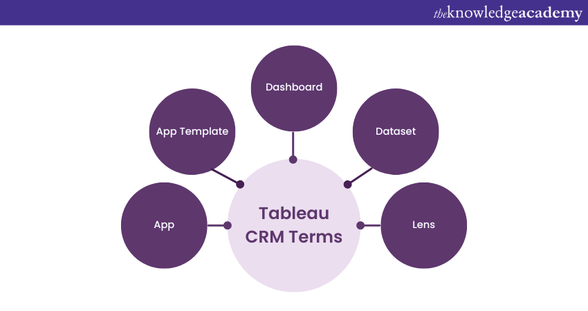 Tableau CRM Terms