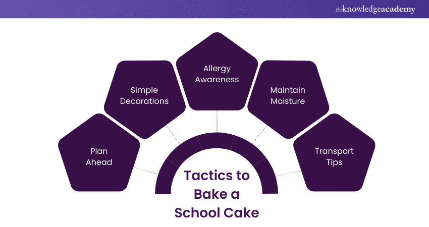 Tactics to Bake a School Cake