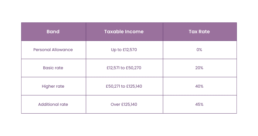 Tax Band Pertaining to England, Northern Ireland and Wales