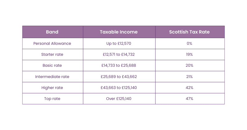 Tax Band Pertaining to Scotland