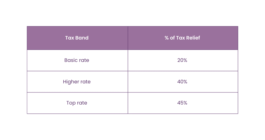 Tax Relief on Pension Contributions