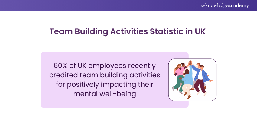 Team Building statistic in UK