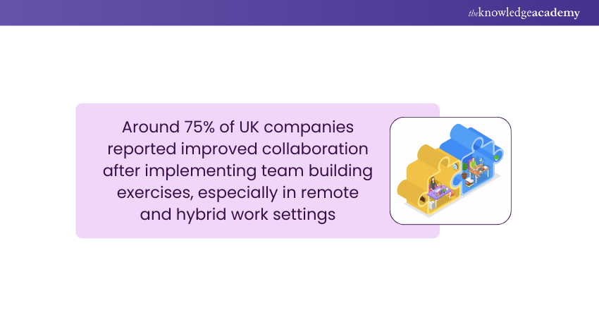 Team building statistic in the UK