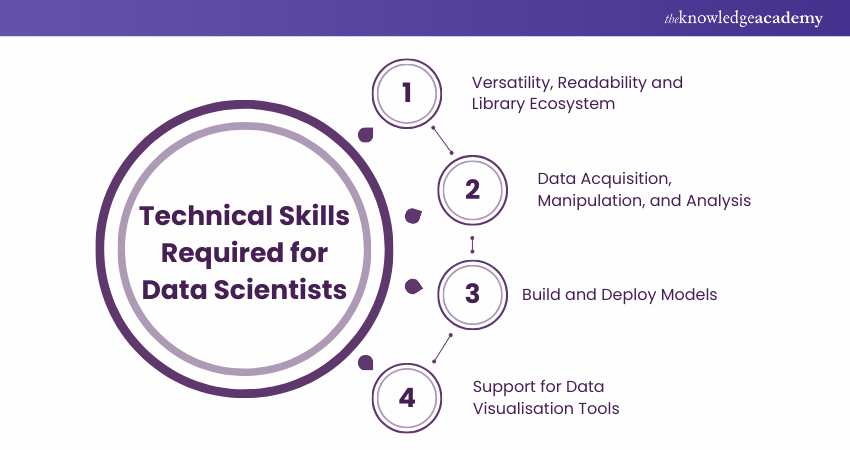 Technical Skills Required for Data Scientists