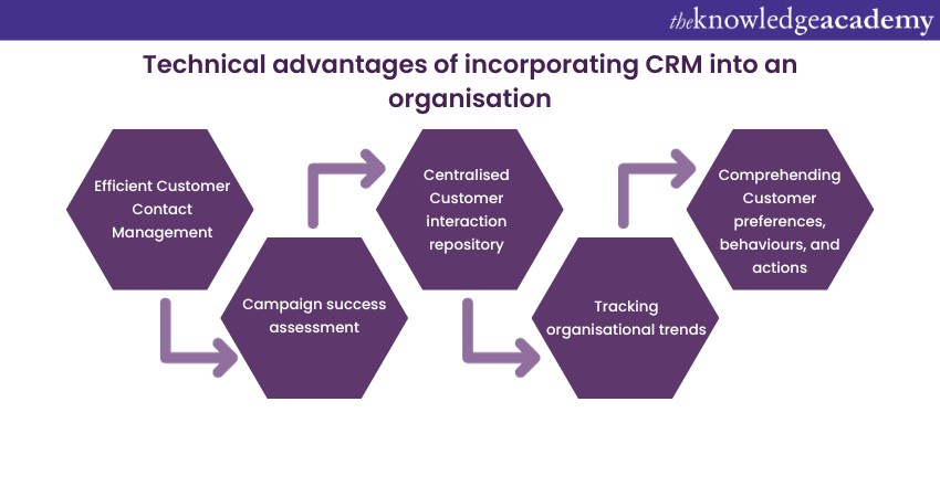 Technical advantages of incorporating CRM into an organisation”