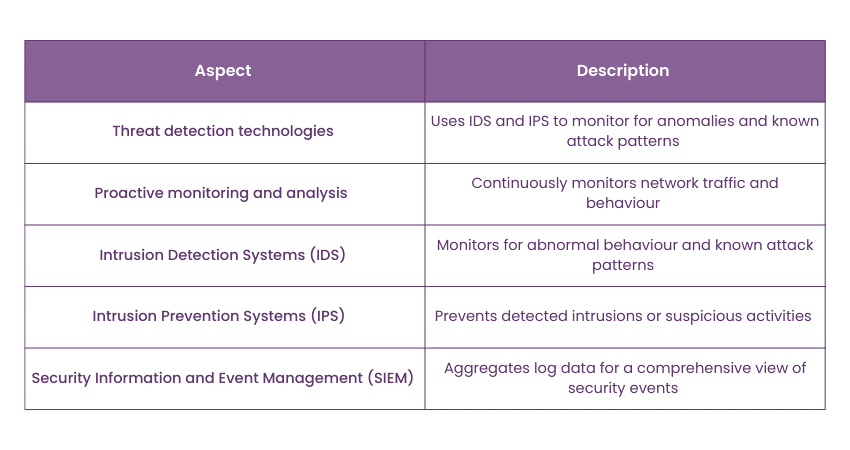 Techniques to identify potentially questionable behaviour within the network