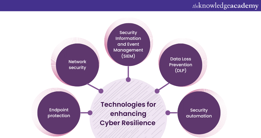 Technologies for enhancing Cyber Resilience