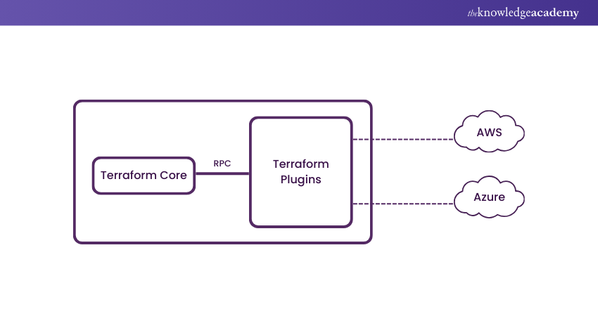 How Does Terraform Work?