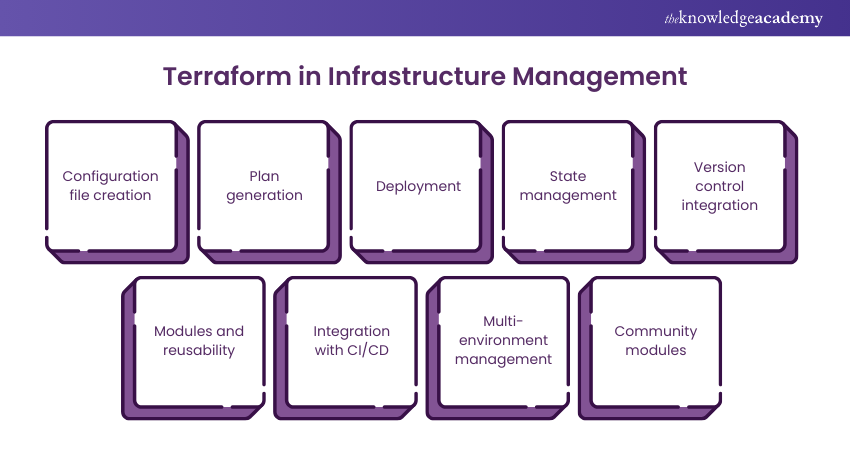 Terraform in Infrastructure Management