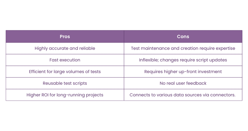 Test Automation