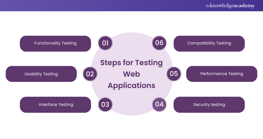 Steps for Testing Web Applications