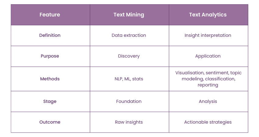 Text Mining vs Text Analytics