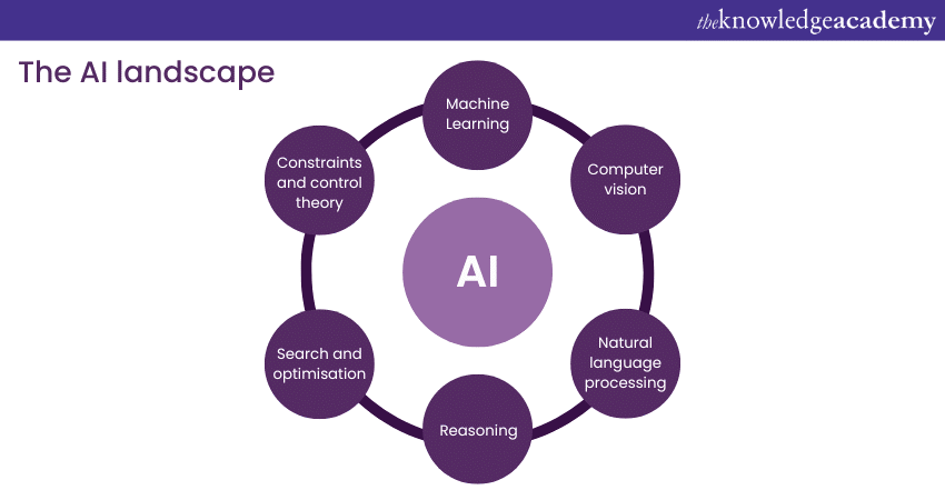 The AI Landscape