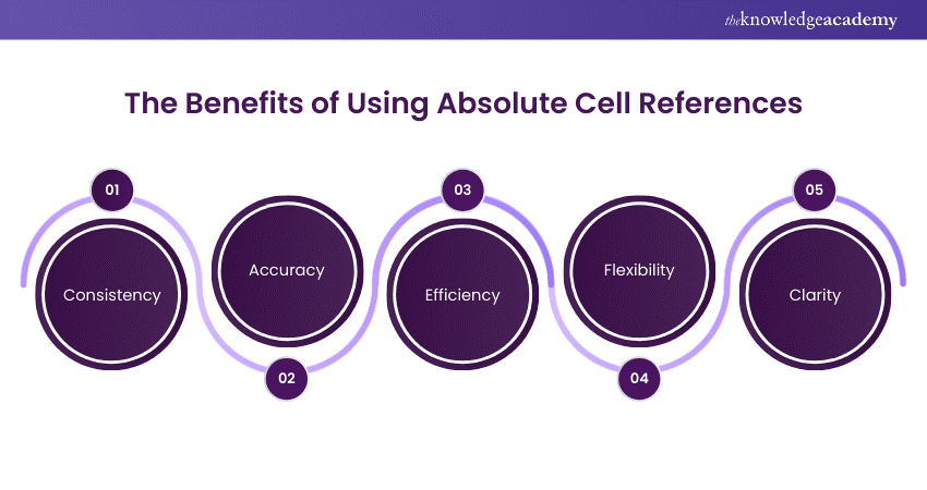 The Benefits of Using Absolute Cell References