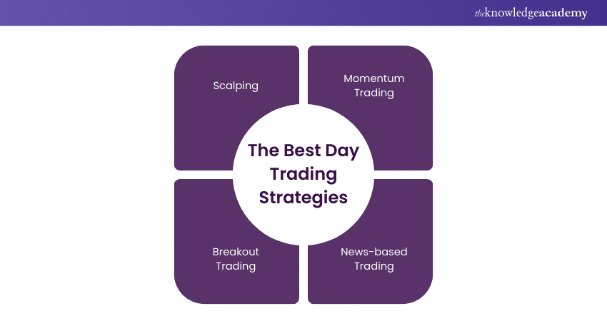 The Best Day Trading Strategies