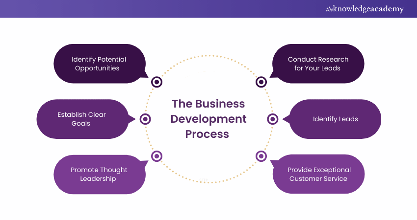 The Business Development process