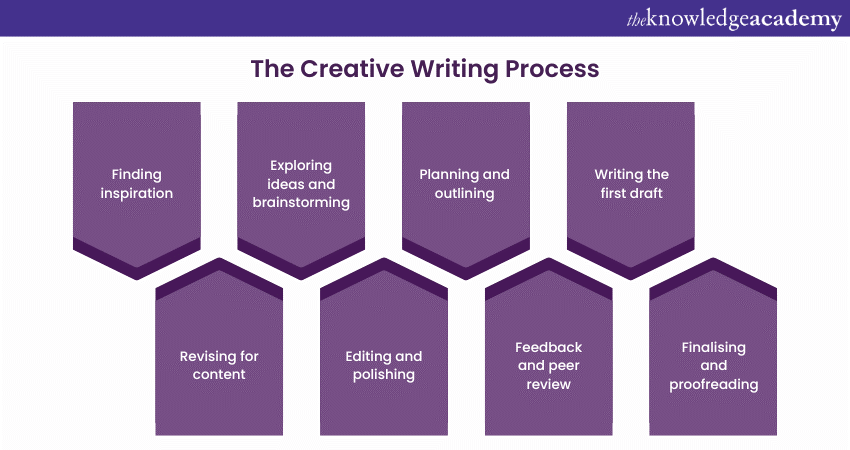 list the process of creative writing