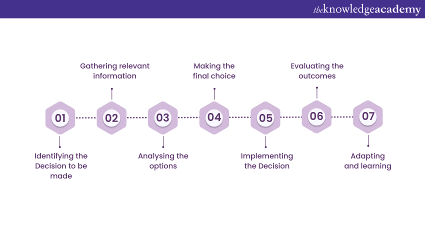 The Decision-making Process