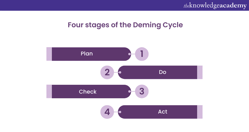 The Deming Cycle (PDCA) 