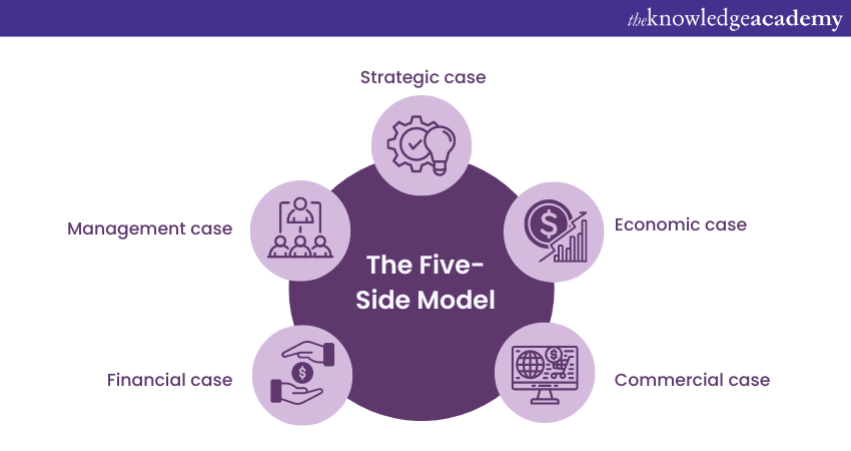 The Five-Case Model 