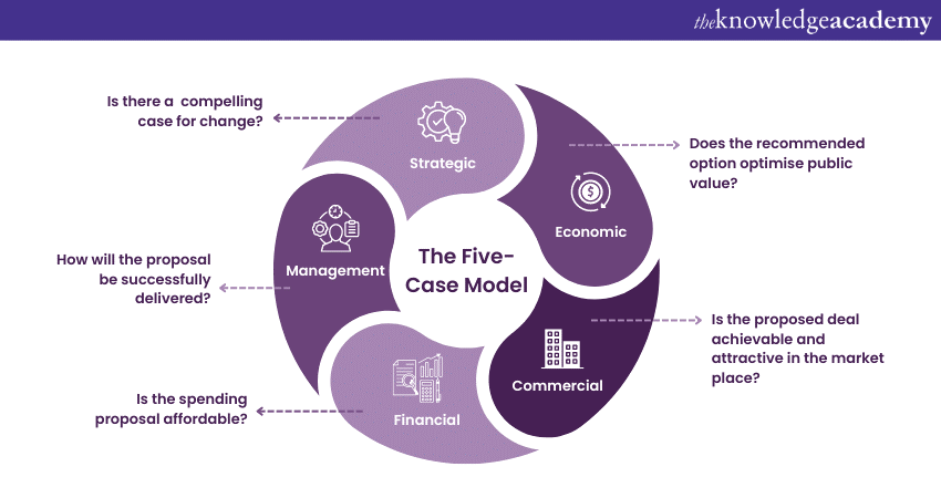 5 case business plan