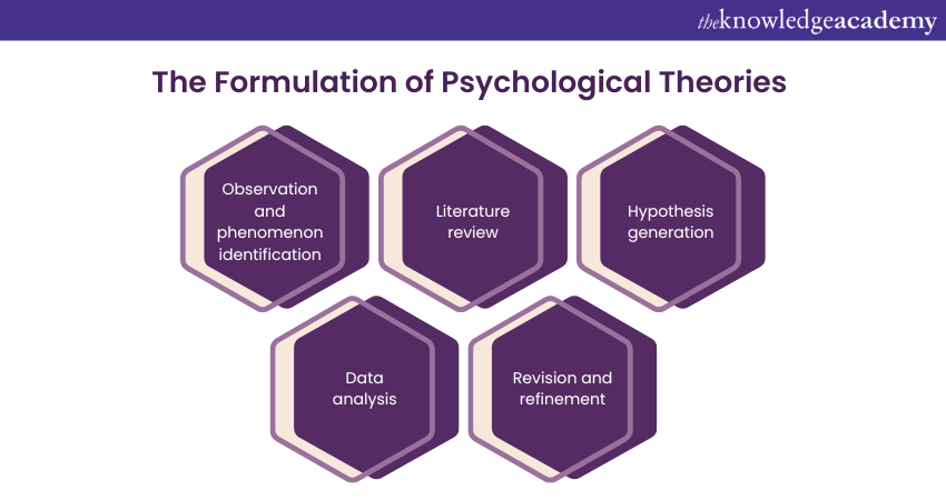 The formulation of Psychological Theories 