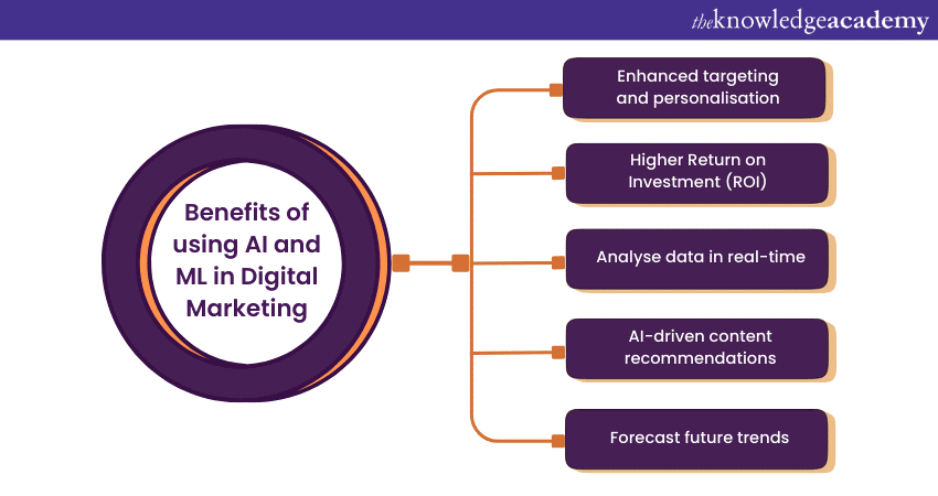 The Future of Digital Marketing: Benefits of using AI and ML in Digital Marketing