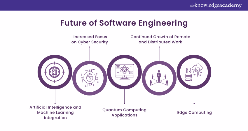 The Future of Software Engineering