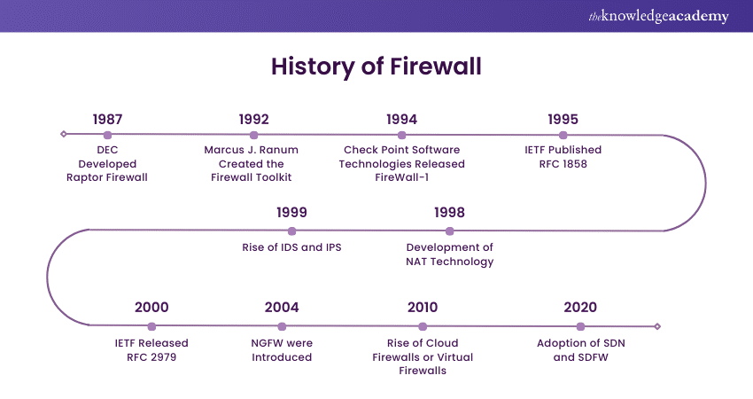 The History of Firewalls