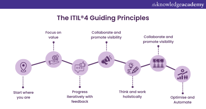 Itil Foundation Terms And Concepts You Need To Know