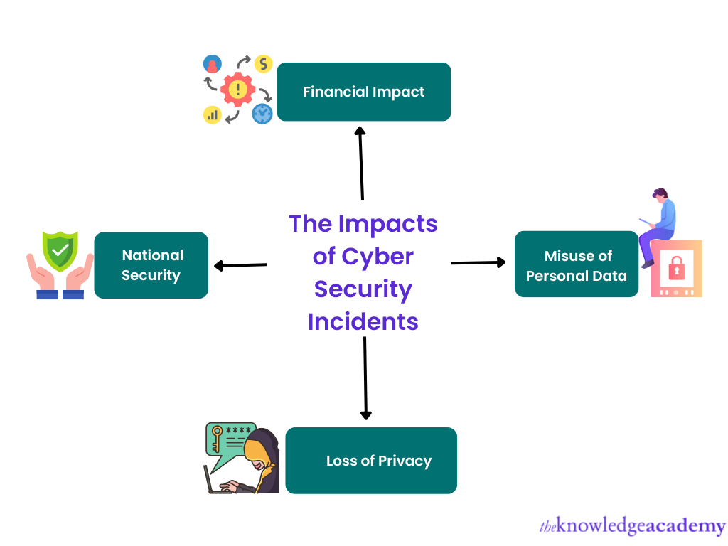 The Impacts of Cyber Security Incidents