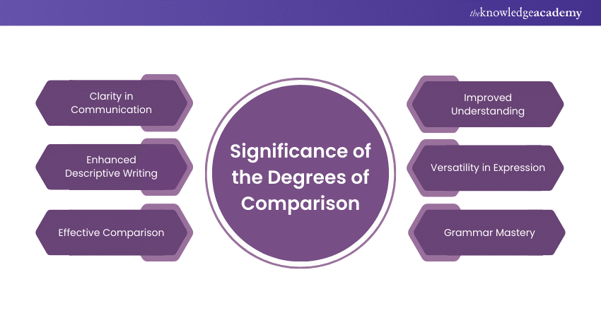 The Importance of Degrees of Comparison 