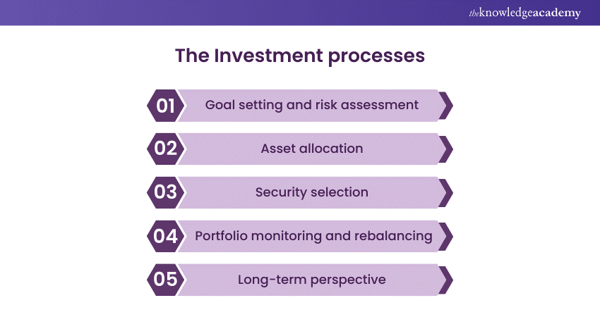 The investment processes